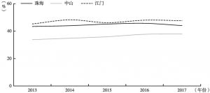 图1 珠中江经济圈三市2013～2017年社会消费品总额占GDP比重