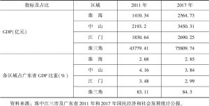 表2 珠中江经济圈三市与珠三角GDP及占广东省GDP比重比较