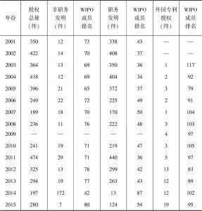 表2-4 2001～2015年巴基斯坦专利授权数量
