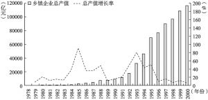 图5-2 1978～2000年乡镇企业总产值以及增长率