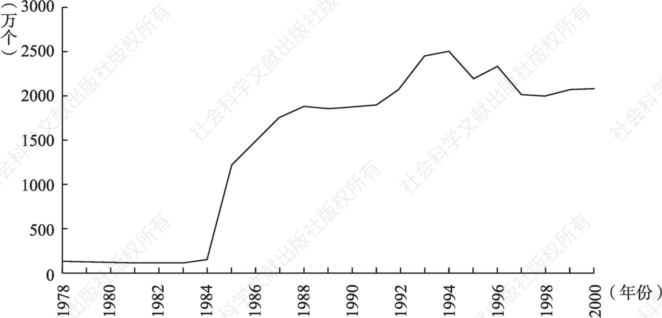 图5-3 1978～2000年乡镇企业数量