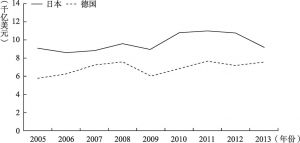 图7-10 2005～2013年日本和德国制造业GDP比较