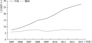 图7-11 2005～2013年中国和德国制造业GDP比较