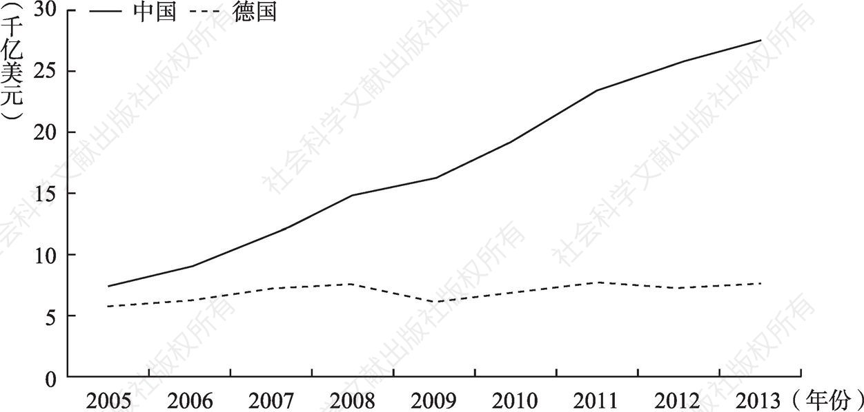 图7-11 2005～2013年中国和德国制造业GDP比较