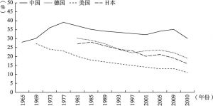 图7-12 中、美、日、德四国过去47年（1965～2011年）制造业增加值对当年GDP之比变化图