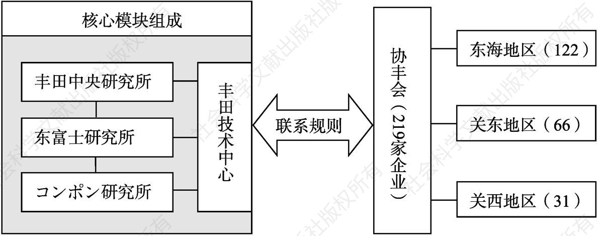 图8-3 丰田平台组织结构