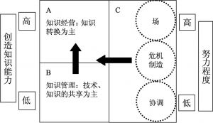 图8-7 知识管理的两个阶段及影响因素