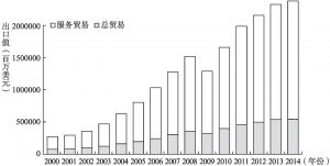 图2-3 中国总贸易出口与服务出口趋势