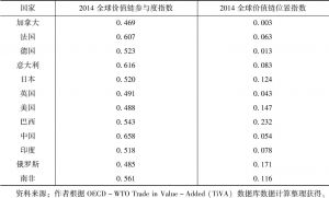 表2-5 2014年全球价值链参与度与位置