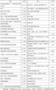 表2-6 2014年中国细分部门前向价值链长度
