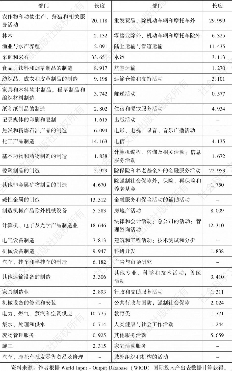 表2-6 2014年中国细分部门前向价值链长度