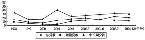 图2-4 贷款同比增长速度（1998～2003年）