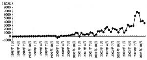 图4-33 其他银行融入资金净额（1998～2003年）
