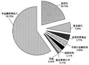 图4-51 中央国债登记公司托管机构账户结构（2003年）