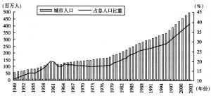 图8-22 中国城市人口的高速增长