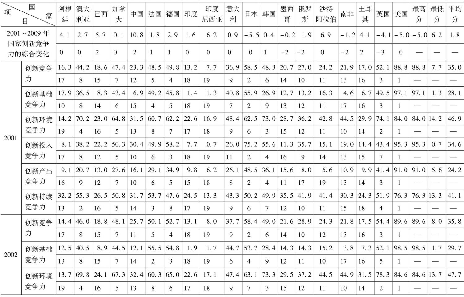 表1 2001~2009年G20国家创新竞争力评价比较表