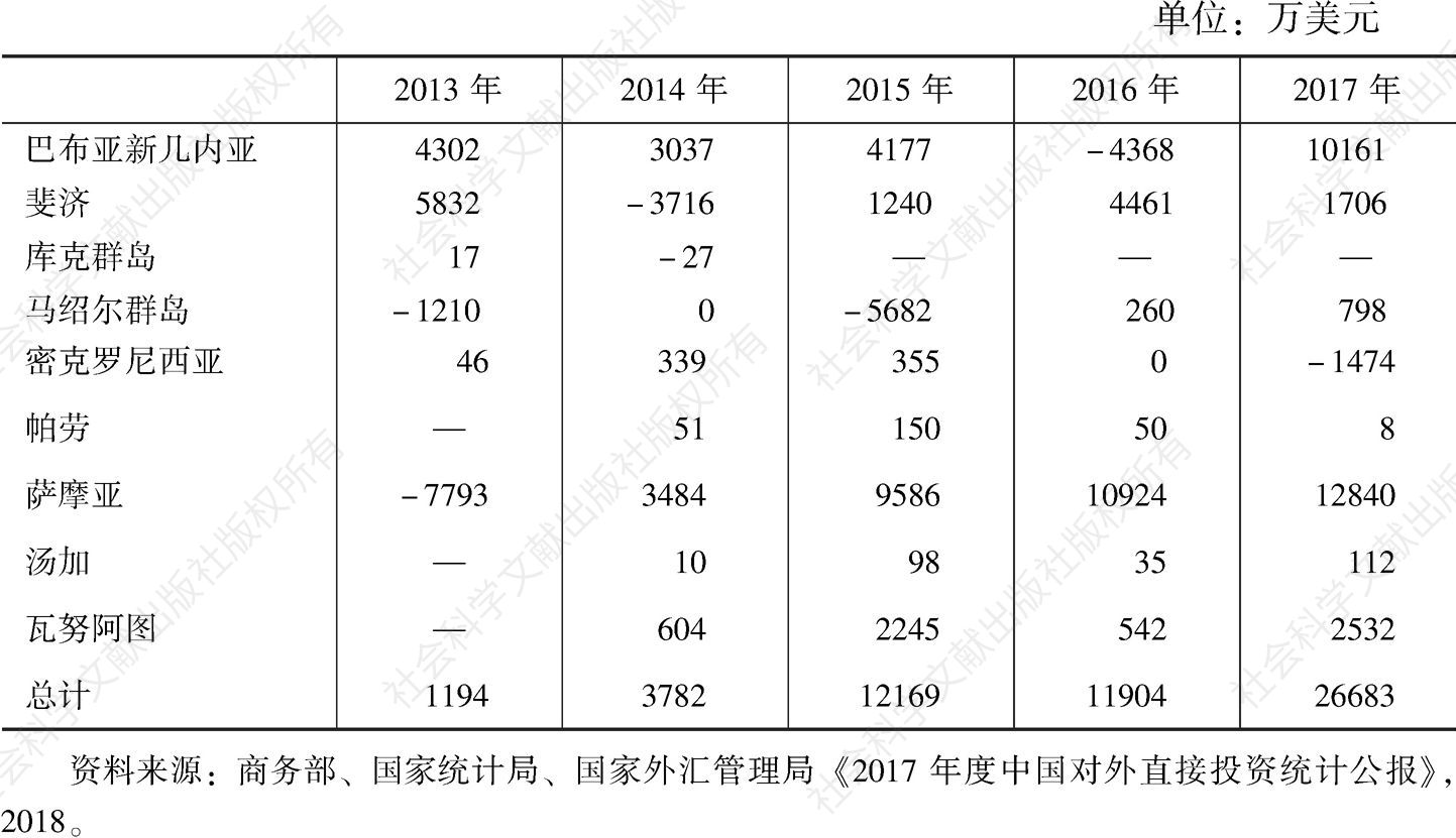 表1 2013～2017年中国对太平洋岛国直接投资额（流量）