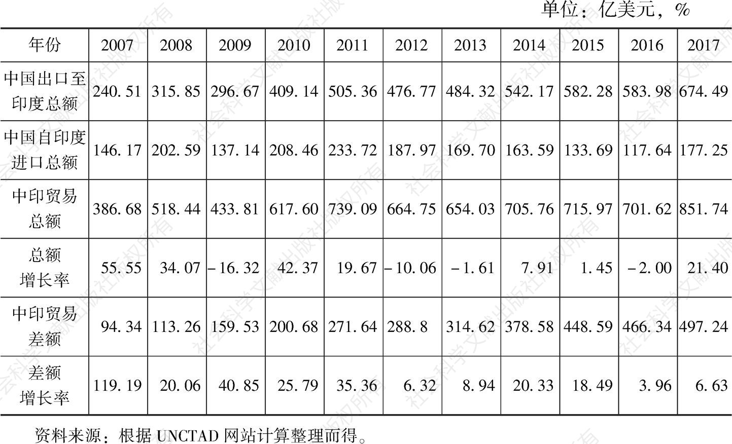 表1 2007～2017年中印进出口商品贸易总额