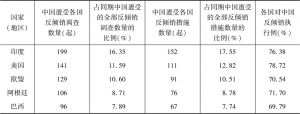 表4 1995～2016年中国出口产品遭受国外反倾销最多的5个来源国（地区）