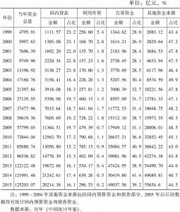 表4-1 1999～2015年中国房地产开发资金来源