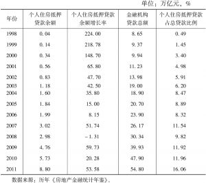 表4-2 1998～2011年中国个人住房贷款情况表