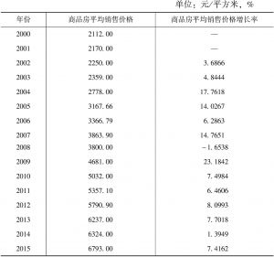 表4-3 2000～2015年中国商品房每平方米平均销售价格