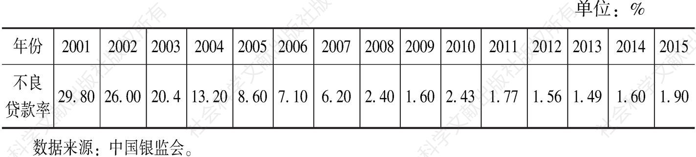 表4-4 2001年～2015年商业银行不良贷款率