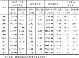 表6-1 河南省2004～2014年承接省外产业转移资金额与三类污染物排放量