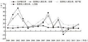 图7-1 中国2000～2014年保费收入增速与GDP增长率比较
