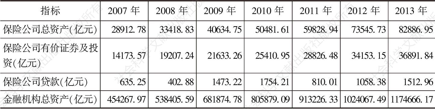 表7-1 中国保险公司资产占金融机构资产比例