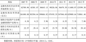 表7-1 中国保险公司资产占金融机构资产比例-续表