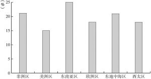 图4-5 2012年不同地区30～70岁的人死于四种主要NCD的概率
