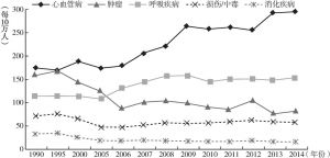 图4-6 1990～2014年中国农村居民主要疾病死亡率变化