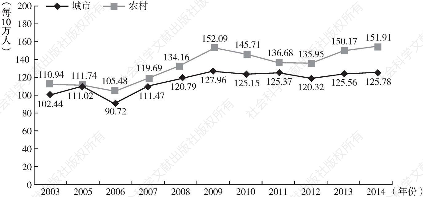 图4-9 2003～2014年中国居民脑血管病死亡率变化趋势