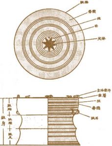 图1-2 铜鼓结构示意图