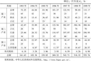 表4-2 1993～1999年赤道几内亚三大产业、主要产业产值及占比