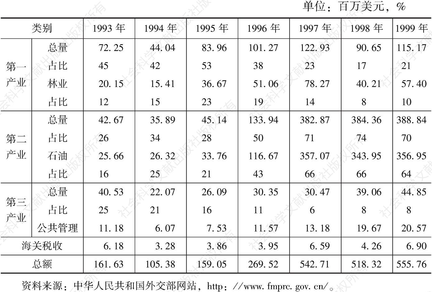 表4-2 1993～1999年赤道几内亚三大产业、主要产业产值及占比