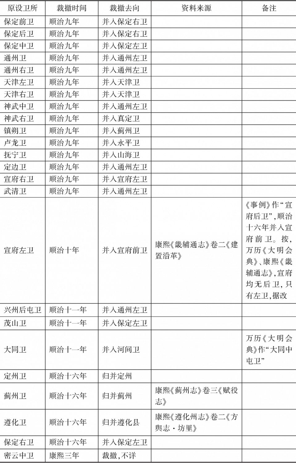 直隶-续表1