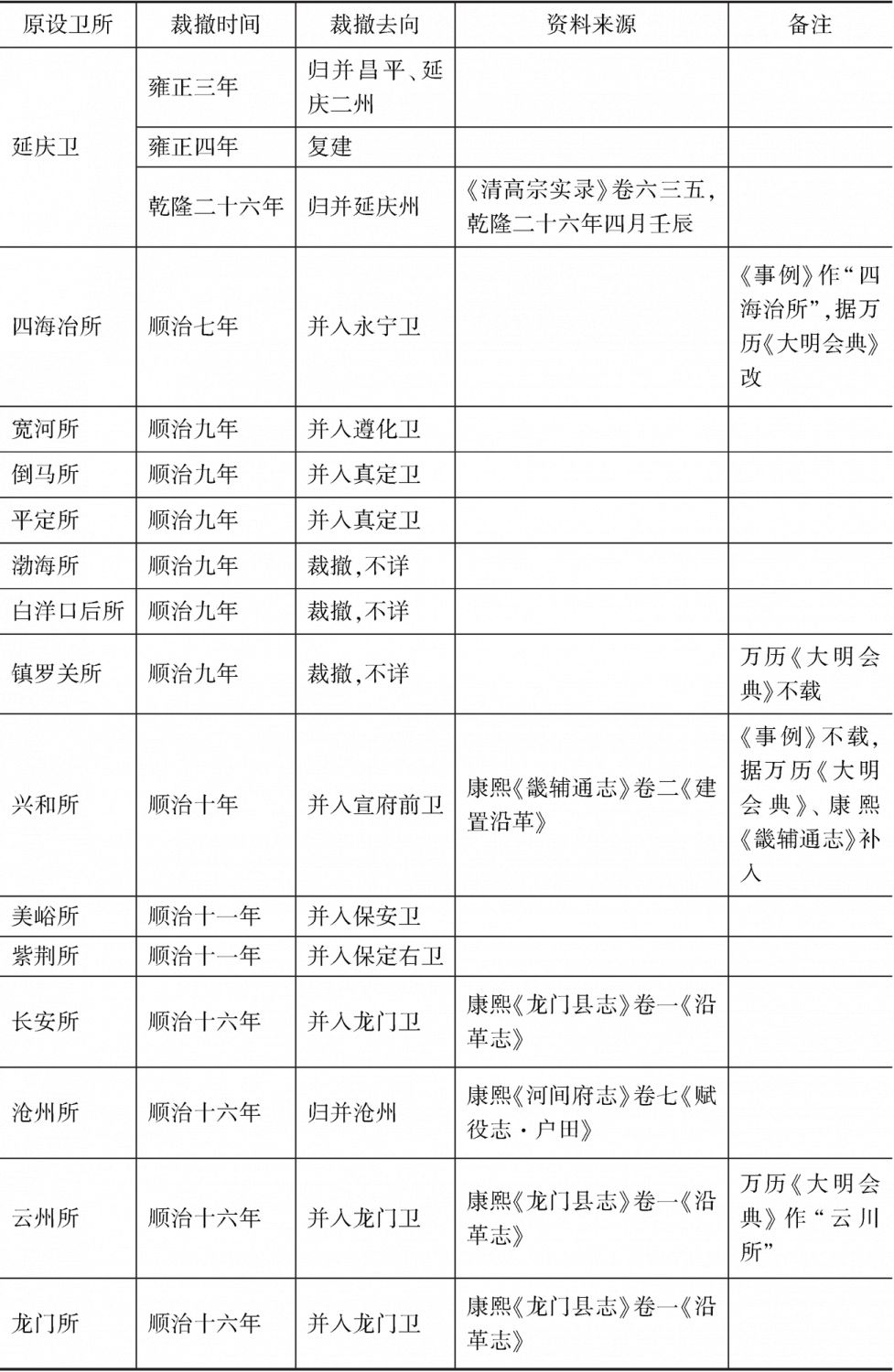 直隶-续表4