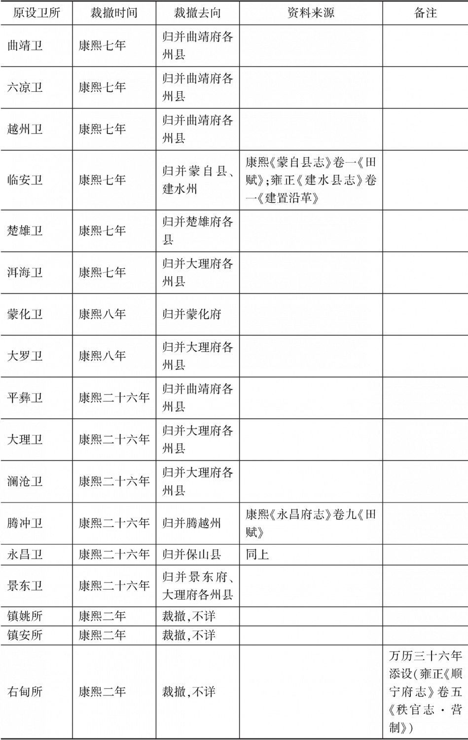 云南-续表2
