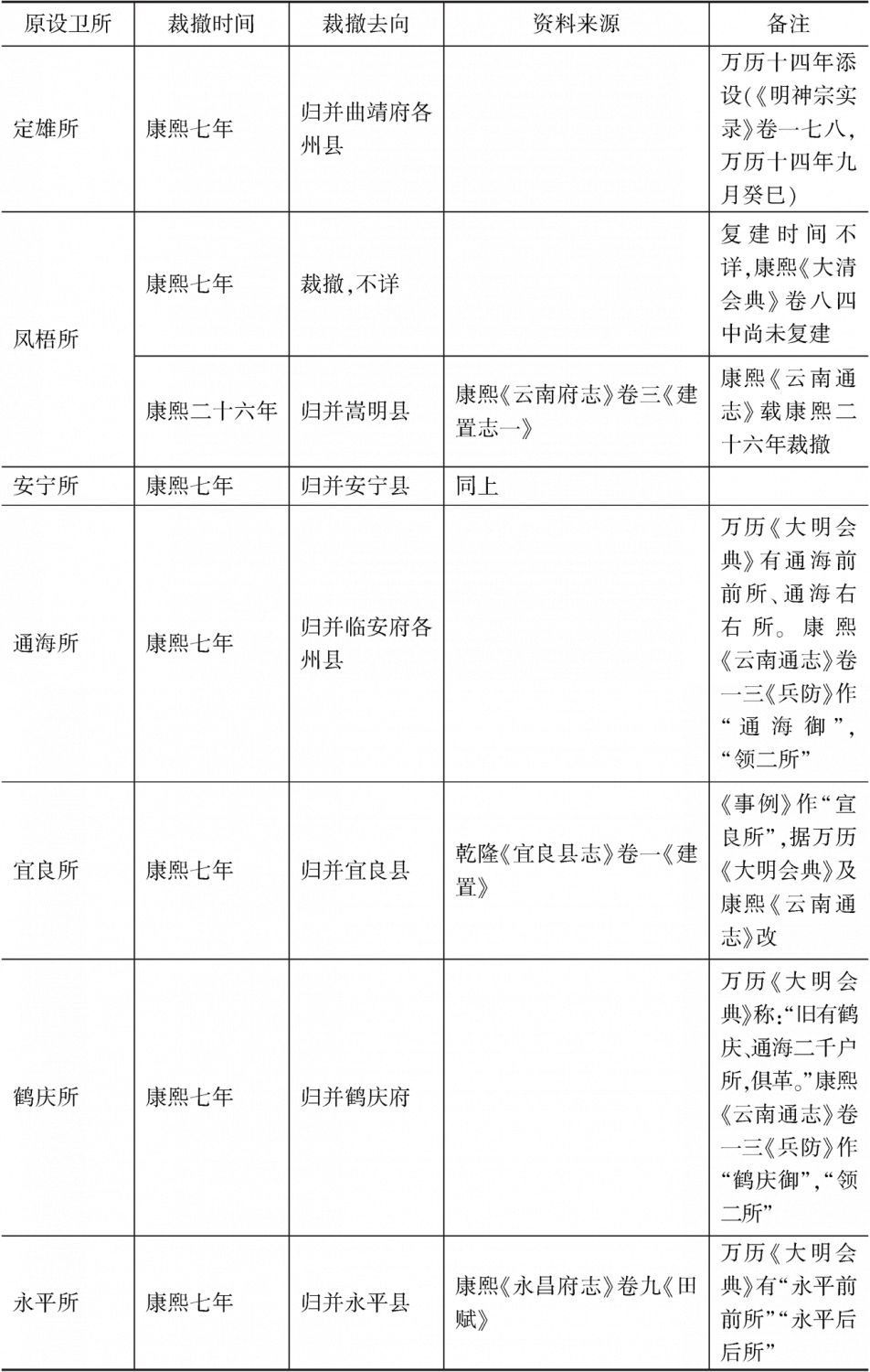 云南-续表3