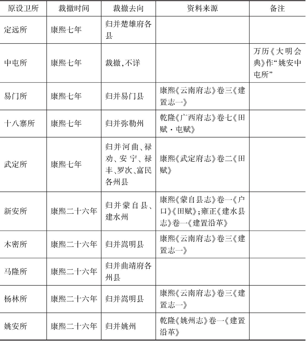 云南-续表4