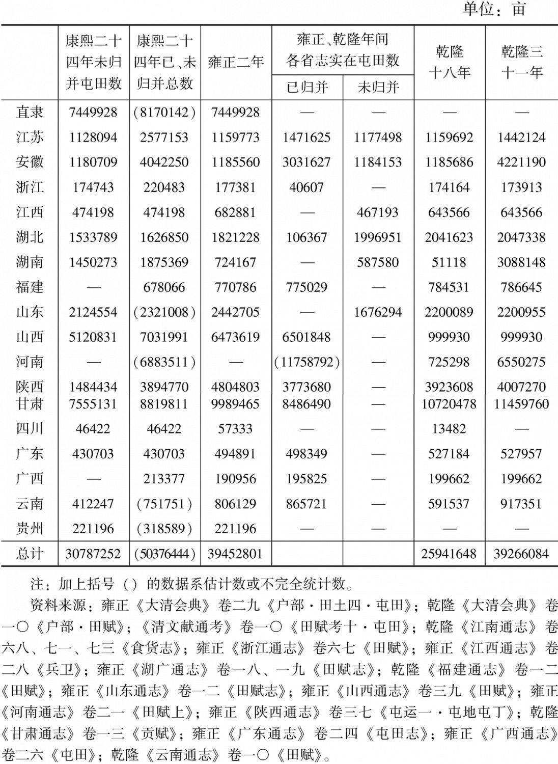 表3-2 康熙年间屯田数与《雍正会典》、《乾隆会典》、《清文献通考》数据对照