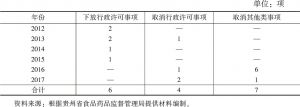 表1 贵州省食药局下放、取消行政许可事项数
