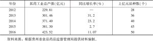 表4 2012～2016年贵州省医药工业发展主要指标