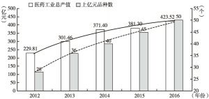 图3 贵州省医药工业发展主要指标（2012～2016年）