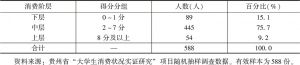 表5 贵州高校学生耐用品指数的得分情况