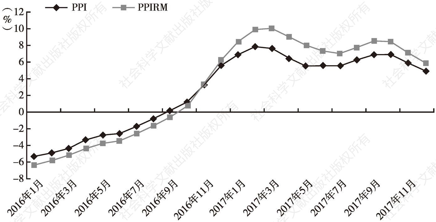 图5 PPI和PPIRM同比增速