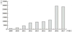 图1 2009～2017年我国工业机器人出口数量