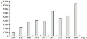 图2 2009～2017年我国工业机器人进口数量